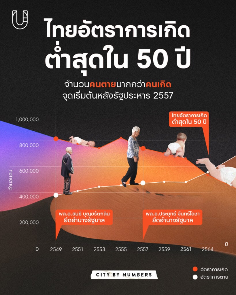อัตราการเกิด ประเทศไทย รัฐประหาร