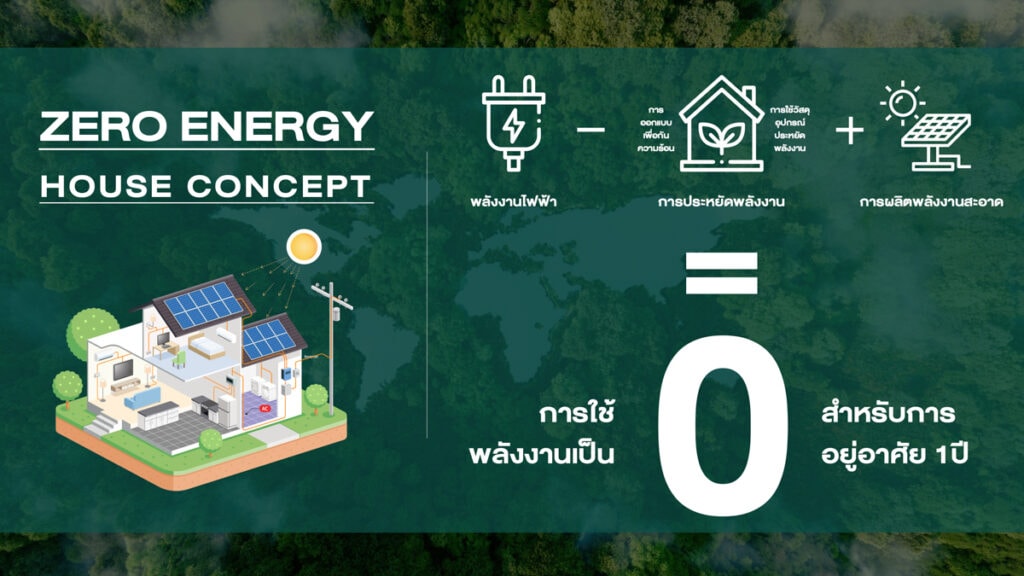 ‘เสนาฯ’ จับมือ ‘ฮันคิวญี่ปุ่น’ เปิดโมเดลบ้านพลังงานเป็นศูนย์จากแนวคิด Geo Fit+