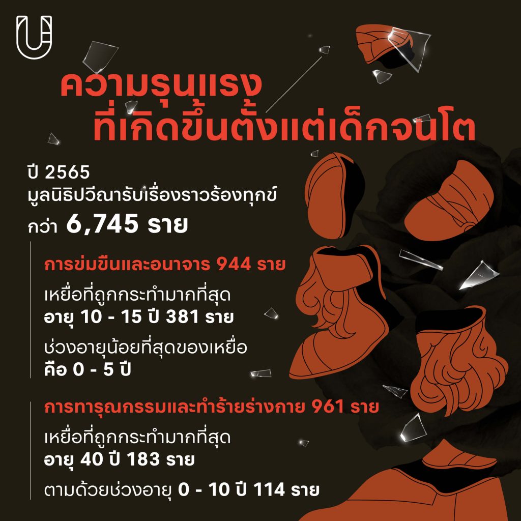 ใน 1 วันมีหญิงไทยถูกทำร้าย
หรือถูกละเมิดทางเพศมากกว่า 7 คน
เปิดสถิติการใช้ความรุนแรงต่อผู้หญิงในมิติต่างๆ
