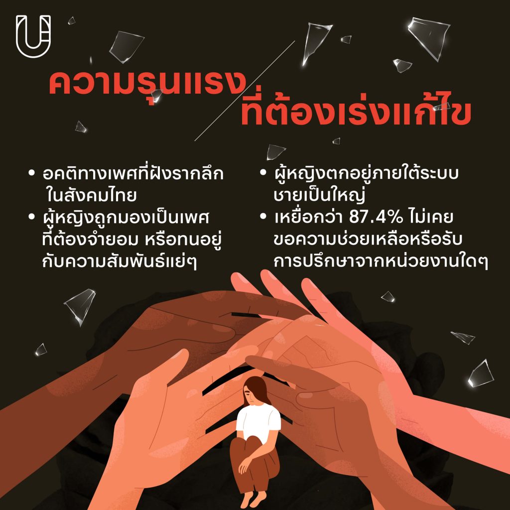 ใน 1 วันมีหญิงไทยถูกทำร้าย
หรือถูกละเมิดทางเพศมากกว่า 7 คน
เปิดสถิติการใช้ความรุนแรงต่อผู้หญิงในมิติต่างๆ
