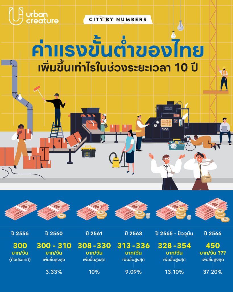 ค่าแรงขั้นต่ำของไทยในช่วง 10 ปี