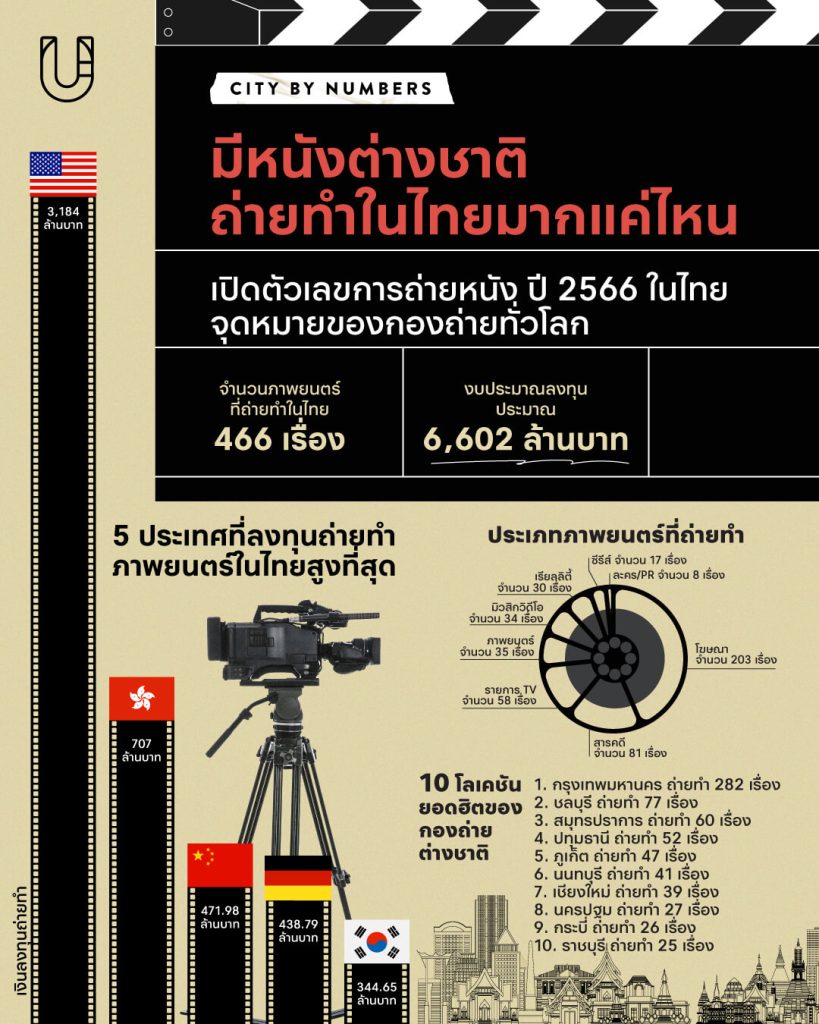เปิดตัวเลขการถ่ายหนัง ปี 2566 ในไทย จุดหมายของกองถ่ายทั่วโลก