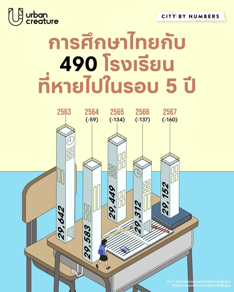 การศึกษาไทยกับ 490 โรงเรียนที่หายไปในรอบ 5 ปี