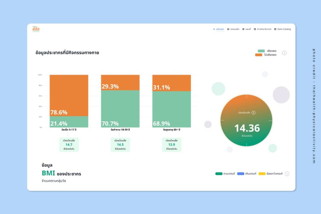 City Health Check TH แพลตฟอร์ม สุขภาพ คนไทย สสส พื้นที่ออกกำลังกาย กิจกรรมทางกาย